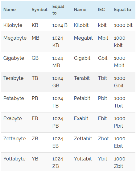 Chart For Kb Mb Gb Conversion