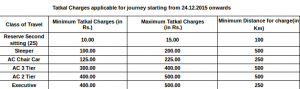 tatkal booking tricks