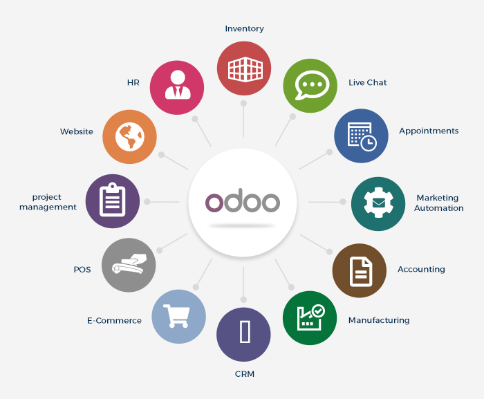 Odoo Inventory Management Software