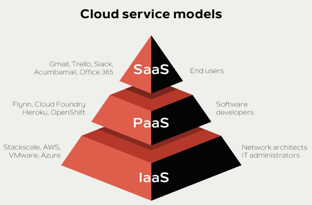 Difference Between PaaS And SaaS and IaaS